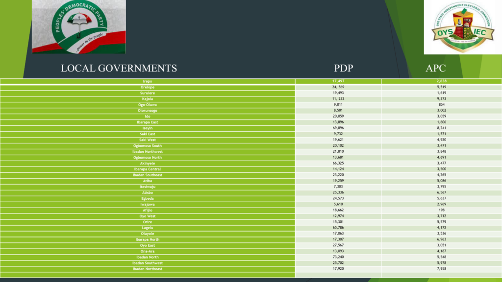 PDP clears Oyo LG polls